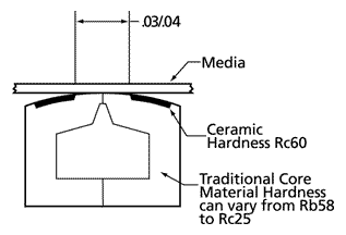 Soft Core Head Profile