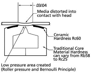 Process of wear on soft heads