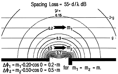 Spacing Loss