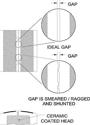 Gap Definition and length varying as the Magnetic Head wears.