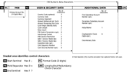 Card Data Format 3